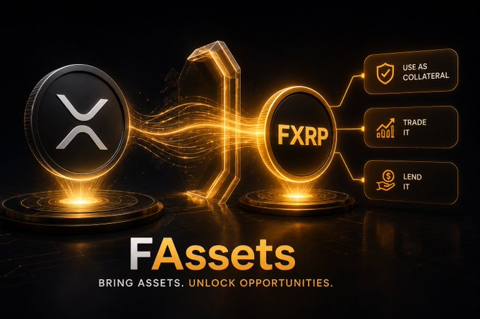 A dynamic digital illustration for 'FAssets' showing an XRP token transforming into an FXRP token, with options to 'Use as Collateral,' 'Trade It,' and 'Lend It,' under the tagline 'Bring Assets. Unlock Opportunities.'