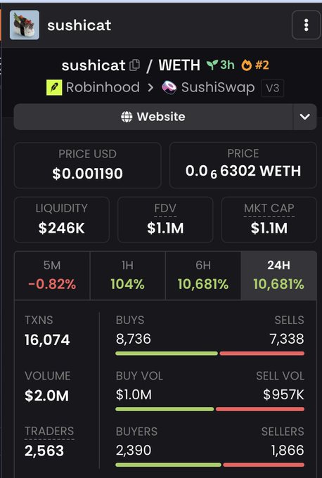 A trading dashboard displays the SUSHI/WETH pair on SushiSwap (via Robinhood), showing $sushicat at a price of $0.001190 USD with a market cap of $1.1M and 24-hour gains of 10,681%. The data supports the post's claim that the first token on pools.fun ($sushicat) rapidly reached a $1M market cap within hours of launch.