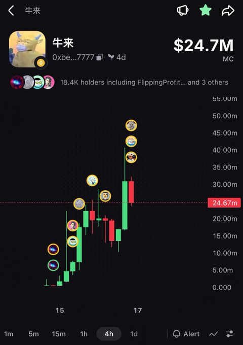 Screenshot of a trading chart for the '牛来' (Niu Lai) memecoin showing a market cap of $24.7M with 18.4K holders, displaying a 4-hour candlestick chart with an upward trend.