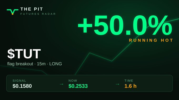 A crypto signal graphic from "The Pit Futures Radar" shows a "$TUT" flag breakout long signal at entry price $0.1580 with current price $0.2533, a +50.0% gain ("Running Hot") achieved in 1.6 hours. This visually reinforces the post's claim of a 50% gain on $TUT as an example of the consistent >20% daily wins the channel delivers to followers.