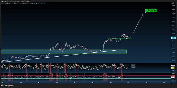 A TradingView stock chart for Royal Dutch Shell (SHEL) showing a price breakout above a resistance level with a green annotation marking a target price of "150.000".
