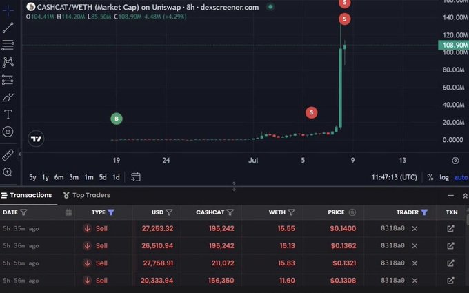 The image shows a Dexscreener chart for the CASHCAT/WETH trading pair on Uniswap, displaying a dramatic price spike from near $0 to around $108.90M market cap within an 8-hour window, with multiple "S" (sell) markers indicating an insider dumping tokens. The transaction log reveals a trader (8318a0) executing large sells worth $20K-$27K each in CASHCAT, supporting the post's claim of an insider cashing out approximately $1.6 million in profit from an $86 initial investment.