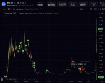 A TradingView chart of Vida Global CTO (CTO) showing a 24-hour change of +2,888.12% and 24H volume of 105.89K.