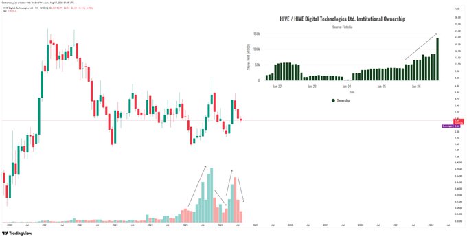 A monthly candlestick chart of $HIVE Digital Technologies Ltd. (ticker HIVE) showing price action from 2021 through 2026 alongside a bar chart of Shares Held by institutional owners, which reveals a sharp acceleration in institutional accumulation through 2025–2026—visually supporting the "blatant accumulation" claim as holdings surge from roughly 50M to over 150M shares while price consolidates near $2.