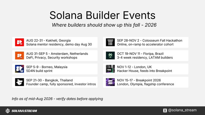 An infographic titled 'Solana Builder Events - Where builders should show up this fall - 2026' listing events in Kakheti, Amsterdam, Borneo, Bangkok, Colosseum, Floripa, London and Breakpoint 2026, with the Solana Stream logo and @solana_stream handle.
