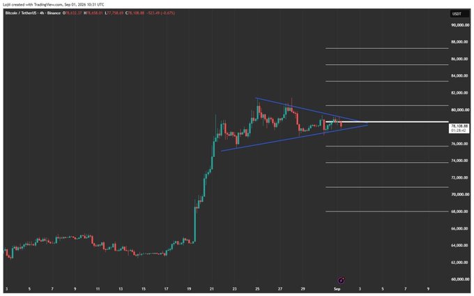 A cryptocurrency price chart shows BTC/USDT data from Binance on TradingView, displaying a symmetrical triangle pattern.