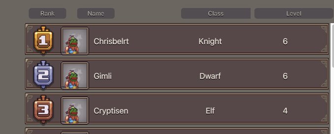 A game leaderboard showing ranks 1-3: 1. Chrisbelt (Knight, Level 6), 2. Gimli (Dwarf, Level 6), and 3. Cryptisen (Elf, Level 4), all with pixelated character portraits.