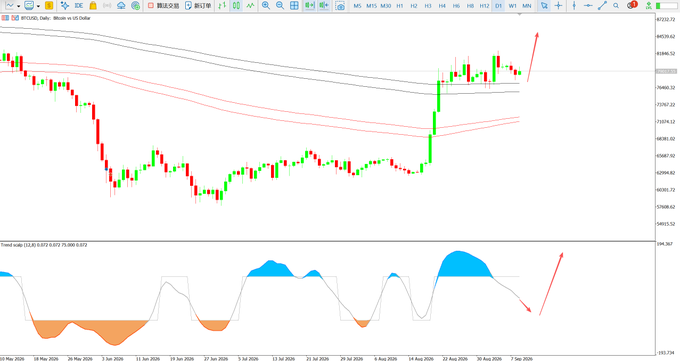 A daily candlestick chart of US30/USD (Dow Jones) shows a strong bullish reversal after a prolonged downtrend, with prices breaking above the 200-period moving averages (purple and red) around the 40,000 level, confirmed by a Trend-scalp indicator turning bullish on the panel below. Two red arrows highlight key directional projections—one pointing up from the recent breakout near 40,800 and another pointing down from a near-overbought oscillator reading of 75.9, suggesting the trader anticipates a short-term pullback after the impulsive rally—aligning with the post's acknowledgment that predictions may be wrong and that proper stop-losses on this swing trade are essential.