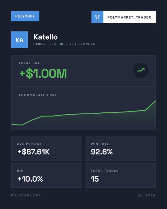 A Polycopy trading performance dashboard for 'Katello' showing a Total P&L of +$1.00M with a 92.6% win rate, 15 total trades, and +10.0% ROI.