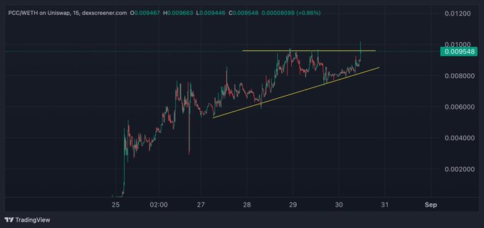 A TradingView candlestick chart displays the PCC/WETH pair on Uniswap (15-minute timeframe, Descreener), showing a price of 0.009548 (+0.86%) with ascending trendlines drawn over the price action.