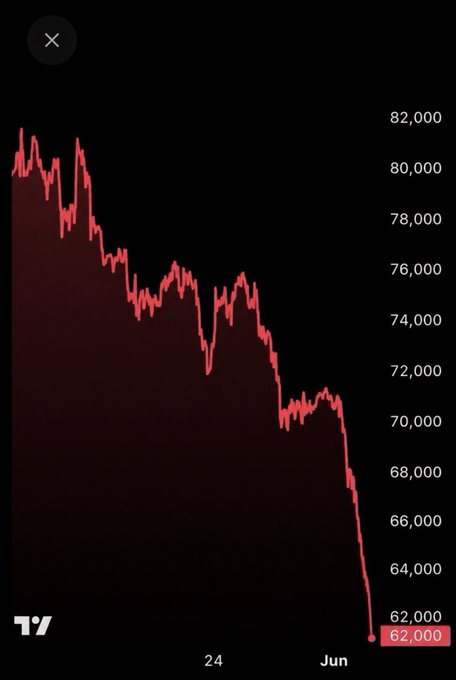 The image shows a downward-pointing red line chart, which appears to be showing a significant drop in Bitcoin and other cryptocurrencies. The title of the post suggests that this decline in cryptocurrency values might soon impact the market. In relation to the image content, one can infer that the discussion or information surrounding Bitcoin and crypto is focused on its price trends and fluctuations. The presence of the word "Bitcoin" also indicates a connection between the chart and the cryptocurrency market topic.