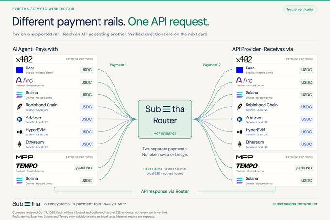 A technical diagram from 'SUBETHA / CRYPTO WORLD'S FAIR' illustrates a payment flow where an 'AI Agent' sends two separate payments on different rails through a 'Subetha Router' to an 'API Provider', covering 8 ecosystems and 9 payment rails.