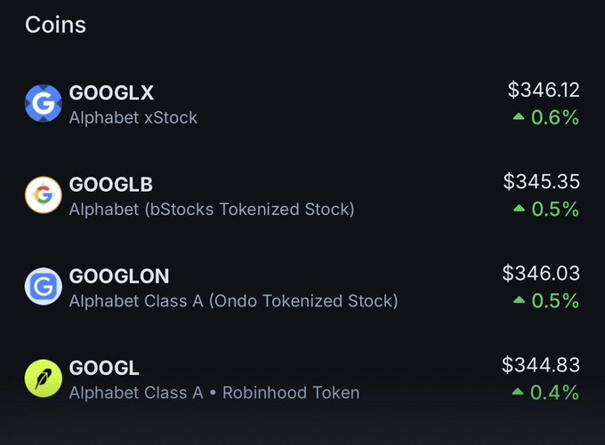 A 'Coins' list shows Alphabet stock variants: GOOGLX ($346.12, +0.6%), GOOGLB ($345.35, +0.5%), GOOGLON ($346.03, +0.5%), and GOOGL ($344.83, +0.4%).