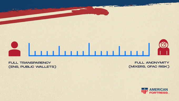The image shows a comparison of two different types of wallets, one being a full anonymity wallet (FAM) and the other being a public wallet (PUBLIC). The FAM wallet allows users to keep their financial information private while still having access to their funds, whereas the PUBLIC wallet is transparent and makes all financial transactions visible. The image also includes a line graph that shows the differences between these two types of wallets in terms of privacy and transparency.