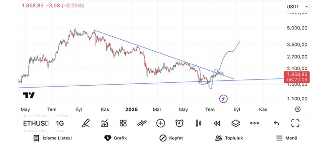 A TradingView chart of ETHUSD shows Ethereum at 1,858.85, down 3.68 (-0.20%), with a drawn descending trendline from the late 2025 peak (~5,000) being broken upward—visually confirming the poster's claim that ETH has exited its falling trend and suggesting a potential shift above the $2,000 psychological level.