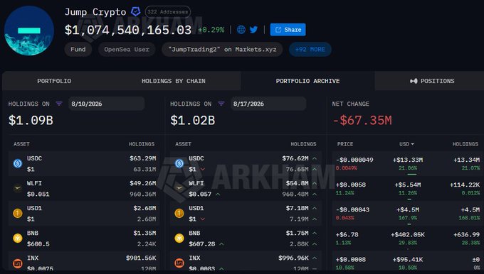 A crypto portfolio dashboard displays "Jump Crypto" with a wallet value of $1,074,540,165.03, showing holdings of USDC ($63.29M), WLFI ($49.26M), USD1 ($2.60M), BNB ($1.35M), and INX ($901.56K). The Net Change column shows -$67.35M, corresponding to a decrease between the 8/17/2026 holdings of $1.02B and 8/18/2026 holdings of $1.09B, with notable changes including BNB gaining $482.85K (+29.83%) and INX gaining $95.41K (+10.58%).