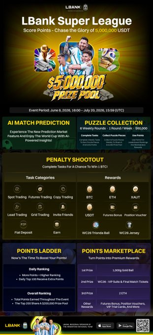 LBank promotional poster for the "Super League" event running June 8-July 20, 2026, featuring a $5,000,000 USDT prize pool with football-themed imagery and soccer legends (including Messi), highlighting activities like AI Match Prediction, Puzzle Collection, Penalty Shootout, Points Ladder, and Points Marketplace with rewards in BTC, ETH, USDT, and prizes such as 1kg Gold Bars and WC26 tickets.