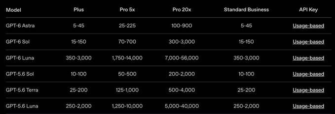 The image displays a table comparing usage limits across OpenAI subscription tiers (Plus, Pro 5x, Pro 20x, Standard Business) for various GPT models, including GPT-6 Astra, Sol, Luna, GPT-5.6 Sol, Terra, and Luna, with API Key access being usage-based. The table supports the post's claim by showing that GPT-6 Sol and Luna offer substantially higher usage limits (e.g., 15-150 for Plus and 350-3,000 for Plus on Luna) compared to other models, indicating significant upgrades.