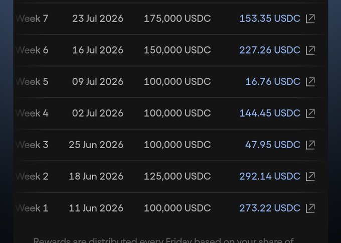 A weekly rewards distribution table showing USDC payouts from Week 1 (11 Jun 2026) through Week 7 (23 Jul 2026), with amounts ranging from 100,000 to 175,000 USDC distributed.