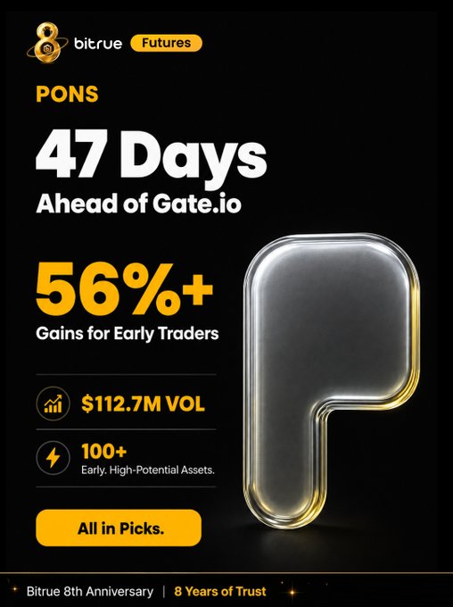 A Bitrue Futures promotional graphic highlighting PONS token's 47-day early listing advantage over Gate.io, showcasing +56% gains for early traders, $112.7M trading volume, and 100+ high-potential assets, with the caption emphasizing Bitrue's role in providing traders earlier market access.