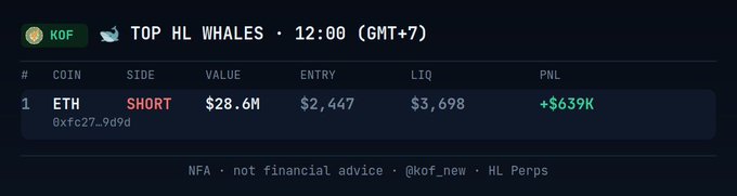 A cryptocurrency trading message showing the top whale position on ETH ($STANDARD) as a SHORT with $28.6M value, $2,447 entry, and a PNL of +$639K, timestamped 12:00 GMT+7.