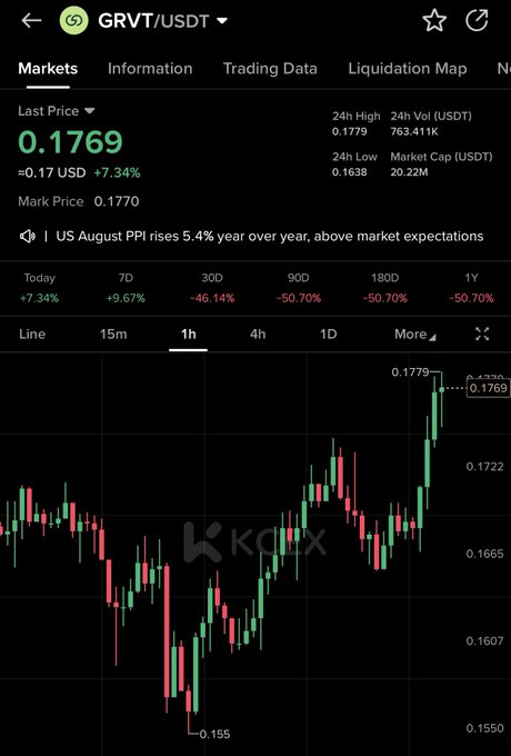A mobile screenshot from KuCoin displays the GRVT/USDT trading pair with a last price of 0.1769 USD, marking a +7.34% daily gain, while the accompanying post "$grvt time to shine" reflects the token's notable intraday breakout as its 1-hour candlestick chart reveals a strong bullish surge from a low of 0.1550 toward a recent high of 0.1779.