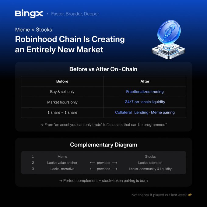 A BingX promotional graphic titled 'Meme × Stocks: Robinhood Chain Is Creating an Entirely New Market', featuring a 'Before vs After On-Chain' comparison table and a complementary diagram explaining meme and stock pairings.