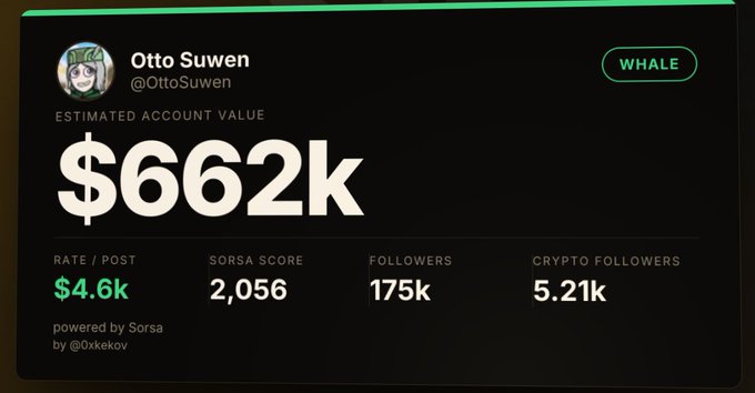 A Sorsa-powered profile card for 'Otto Suwen' (@OttoSuwen) labeled 'WHALE', showing an estimated account value of $662k, a rate/post of $4.6k, Sorsa score of 2,056, 175k followers, and 5.21k crypto followers.