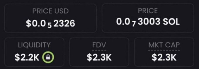 A crypto token dashboard shows a token priced at $0.052326 USD (0.0073003 SOL) with liquidity of $2.2K (locked), and FDV/MKT CAP of $2.3K—confirming the poster's claim of a $2.3K market cap for the coin they claim will be the "next $FAUCI/$CATE/$FRANK/$JIMOTHY."
