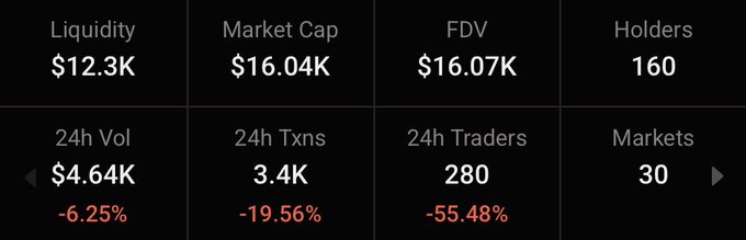 A cryptocurrency market dashboard displaying metrics: Liquidity $12.3K, Market Cap $16.04K, FDV $16.07K, 160 Holders, 24h Volume $4.64K (-6.25%), 3.4K Transactions (-19.56%), 280 Traders (-55.48%), and 30 Markets.