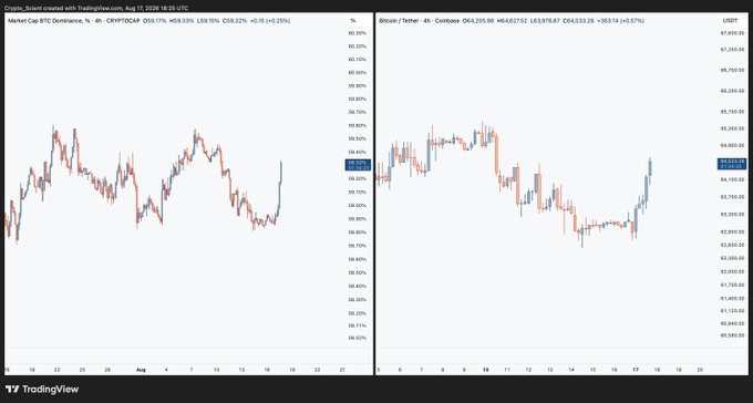 A TradingView chart compares Bitcoin's market cap dominance (BTC.D) at 59.33% on the left with Bitcoin/Tether (BTC/USDT) at $64,232.98 on the right over the period of August 5-19, 2024. The image supports the post's claim by showing both BTC dominance and BTC price rising together, while implying Ethereum (ETH) remained relatively flat during this 3% BTC uptrend.