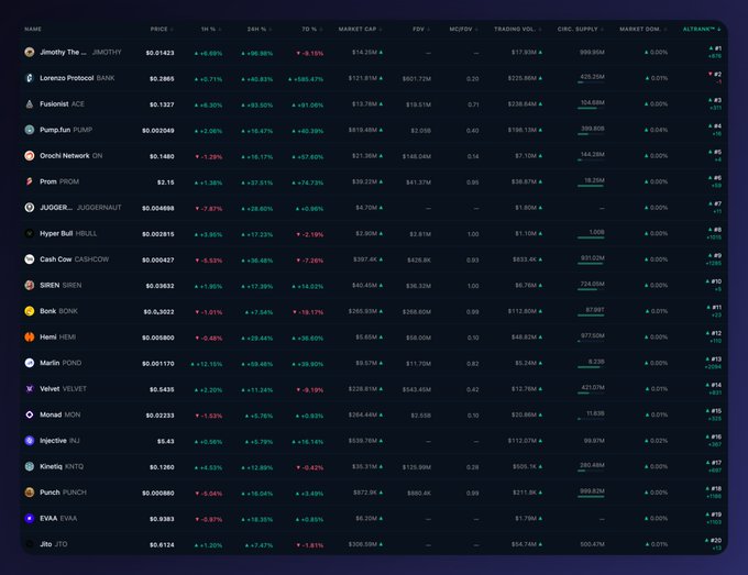 A dark-themed cryptocurrency tracking dashboard displaying the top 20 coins ranked by social and market activity, led by JIMOTHY at $0.01423 (+8.09%), followed by LORENZO PROTOCOL ($0.2865), FUSIONIST ($0.1327), and PUMPFUN ($0.002049), with columns showing 30-day price changes, market cap, FDV, trading volume, circulating supply, and market dominance—matching the accompanying list of top performers from JIMOTHY down to EVAA at #19.
