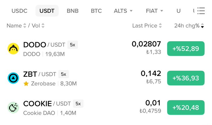 A cryptocurrency price tracker shows ZBT/USDT trading at 0.142 (₺6.75) with a notable +36.93% gain in the past 24 hours, ranking second behind DODO (+52.89%) and ahead of COOKIE (+20.48%), visually confirming the poster's claim that ZBT performed strongly as a "top2" performer among the listed tokens.