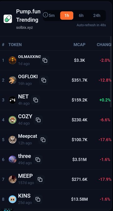 The image shows a closeup of an iPhone screen displaying various cryptocurrency statistics and news articles. The most prominent information seems to be related to a specific coin called @Pumpfun for the past 1 hour, with mentions of $OILMAXXING, $OGFLOKI, $NET, $COZY, #Meepcat, $three, and $MEEP appearing prominently in the image. These statistics likely pertain to the Bitcoin or ether markets as a source of information about this coin's performance or market trends during that time period.