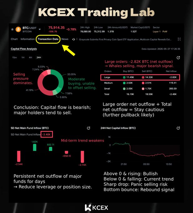 The image displays a KCEX Trading Lab chart titled "Capital Flow". The chart shows multiple options for exchanging Bitcoins, with three different strategies represented. One option highlights capital flow in relation to Bitcoin transactions. This information can be helpful for those involved in Bitcoin trading and analyzing market trends. By paying attention to the details of this chart and how it connects to the post's content, one can gain insights into the Bitcoin market dynamics and make better-informed decisions regarding their Bitcoin investments.