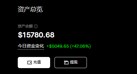 A digital dashboard displays an asset overview titled "资产总览" in Chinese, showing a balance of $15780.68 with a daily change of +$5049.65 (+47.06%) in green, along with "充值" (recharge) and "提现" (withdraw) buttons.