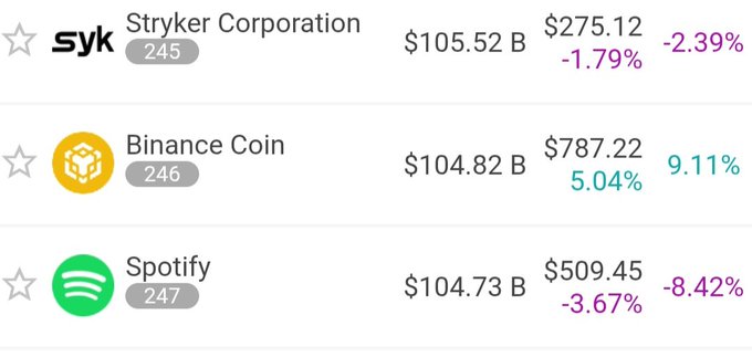 The image displays a cryptocurrency market cap ranking showing Binance Coin (#246) with a $104.82 billion market cap and a 5.04% gain, surpassing Spotify (#247) at $104.73 billion, which dropped 3.67%. This visual confirms the post's claim that BNB has flipped Spotify by market cap, ranking just below Stryker Corporation (#245) at $105.52 billion.