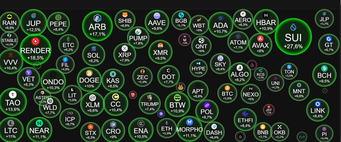 Bubble chart of cryptocurrency tickers with percentage gains/losses, highlighting SUI +27.6% (largest bubble, green outline) along with JUP, PEPE, ARB, SHIB, AAVE, BGB, WBT, ADA, AERO, HBAR, and many others on a black background.