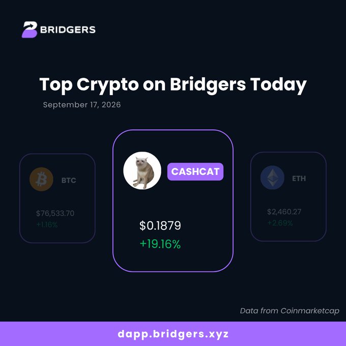 A Bridgers crypto dashboard titled 'Top Crypto on Bridgers Today' dated September 17, 2026, highlighting CASHCAT at $0.1879 (+19.16%) alongside BTC at $76,533.70 (+1.16%) and ETH at $2,460.27 (+2.68%), with data sourced from Coinmarketcap and the URL dapp.bridgers.xyz.