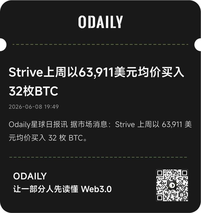The image features a black background with white text that reads "ODaily". Below this, there are two lines of text written in Chinese characters. The first line says "Strive.L8631,911", which translates to "Strive.63,919". The second line states "32 BTC". The image also includes a QR code at the bottom that reads "ODaily Web3.0".
