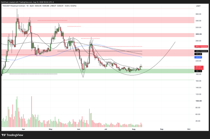 A TradingView daily chart of TAO/USDT (Bittensor) on Binance shows the price holding above the ~$215 support zone with a potential rounded bottom forming, while the accompanying post suggests TAO may be at the bottom of a Wolfe Wave (likely) reversal pattern. The candlestick action shows price consolidating after multiple failed attempts to break lower, consistent with a potential trend reversal setup.