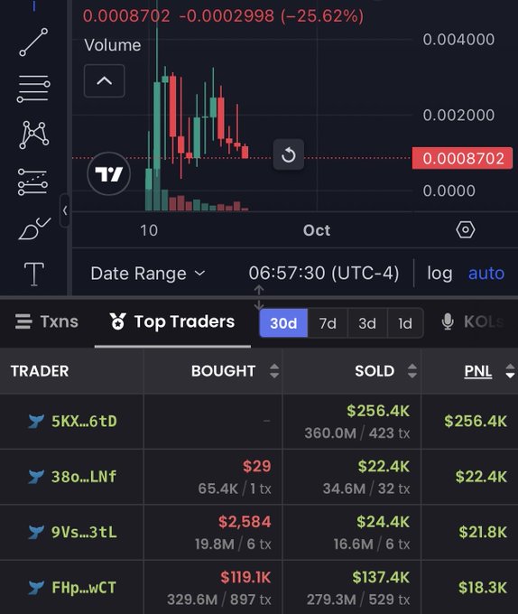 A cryptocurrency trading chart showing a token price at 0.0008702, down 25.62%, with a 'Top Traders' panel displaying traders' bought/sold amounts and PNL figures, with the top trader earning $256.4K.