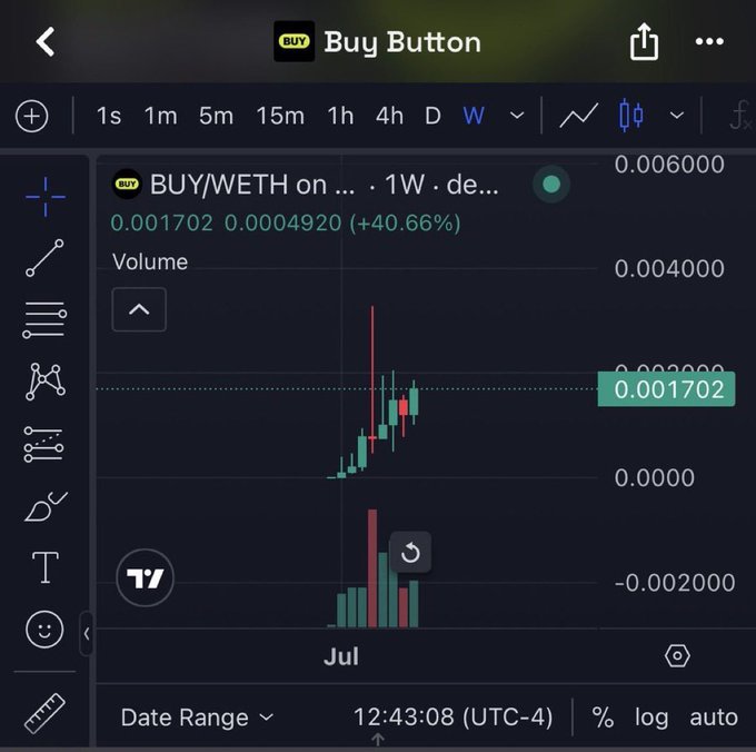A TradingView chart showing the BUY/WETH trading pair at 0.001702 (+40.66%), with a weekly candle view on the decentralized exchange.