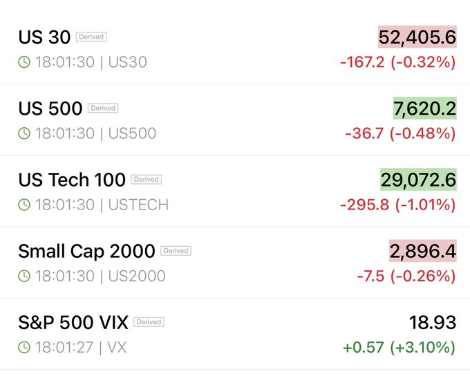 A financial market data screen showing a red sell-off: US 30 down -167.2 (-0.32%) to 52,405.6, US 500 down -36.7 (-0.48%) to 7,620.2, US Tech 100 down -295.8 (-1.01%) to 29,072.6, Small Cap 2000 down -7.5 (-0.26%) to 2,896.4, while the S&P 500 VIX volatility index is up +0.57 (+3.10%) to 18.93.