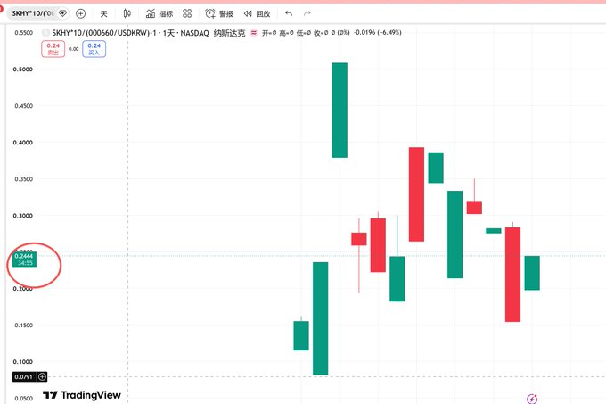 A TradingView candlestick chart for SKHY*10/ (ticker SKHHY10 on NASDAQ), showing a price decline of -6.49% to 0.2444, with a current price of 0.2435 circled in red.