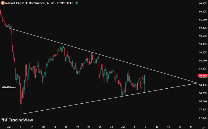 The image shows a 4-hour BTC Dominance (CRYPTOCAP: BTC.D) chart with a symmetrical triangle pattern, where the current price at 58.64% sits within the converging trendlines, reflecting the post's observation of BTC.D bouncing from its support zone rather than breaking down—suggesting the resistance needed for an altcoin relief rally has not yet materialized.