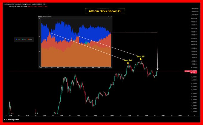 A TradingView chart titled "Altcoin OI Vs Bitcoin OI" shows Bitcoin's U.S. Dollar price from 2019 to 2027, with an inset graph highlighting historical altcoin open interest peaks marked "Dec 24" and "Sep 25," illustrating the recurring warning signal referenced in the accompanying post about potential market corrections when altcoin open interest reaches similar levels against Bitcoin.