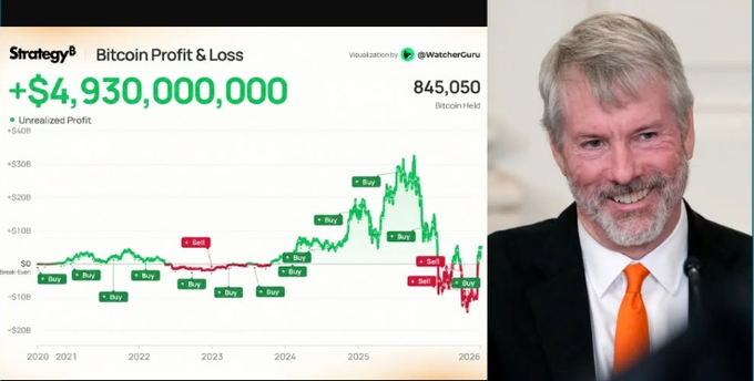An image shows Michael Saylor, Strategy's executive chairman, alongside a Bitcoin Profit & Loss chart by WatcherGuru showing an unrealized profit of +$4,930,000,000 on 845,050 Bitcoin held.