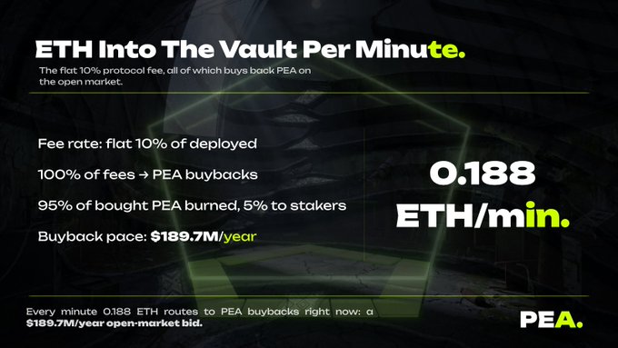 A dark-themed infographic titled "ETH Into The Vault Per Minute" highlights that the PEA protocol applies a flat 10% fee, with 100% of fees used for PEA buybacks at a current rate of 0.188 ETH/min, equating to $189.7M/year in open-market bids. The graphic visually supports the post's claim that PEA's "Road to 1 PEA = 1 ETH" begins with continuous, algorithmically driven ETH accumulation on Robinhood.