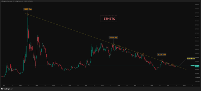 A TradingView chart of ETHBTC displays a long-term downtrend with successive lower highs (2017, 2022, 2025) before breaking above the descending trendline, supporting the post's claim that sentiment has overly turned bearish while the price has actually broken out of its multi-year resistance.